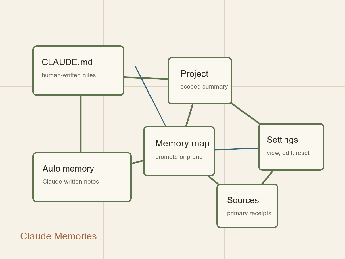 A digital garden map of connected Claude memory notes